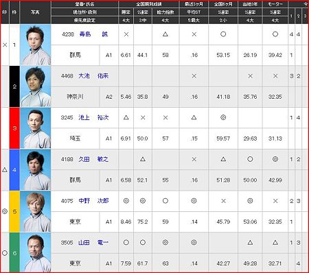 a.江戸川競艇10R