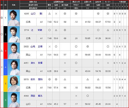 a.宮島競艇11R