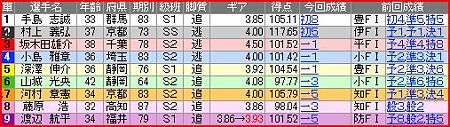 a.川崎競輪10R
