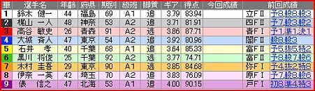 a.函館競輪10R